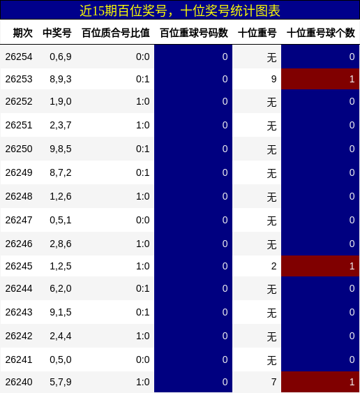 近15期百位奖号，十位奖号统计图表