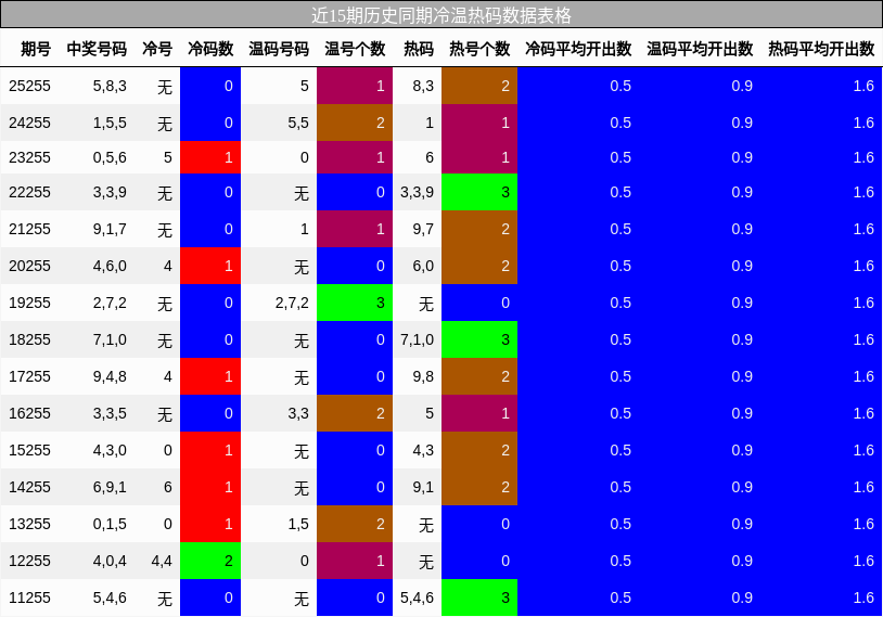 冷温热码分析