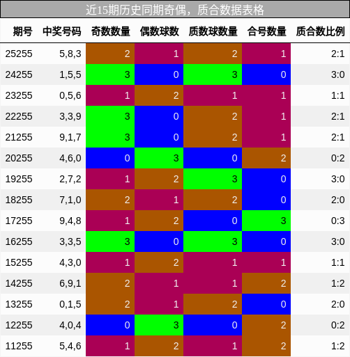 奇偶分析,质合分析