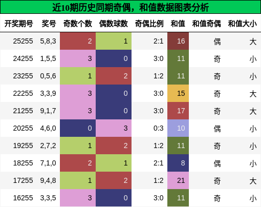 奇偶分析,和值分析