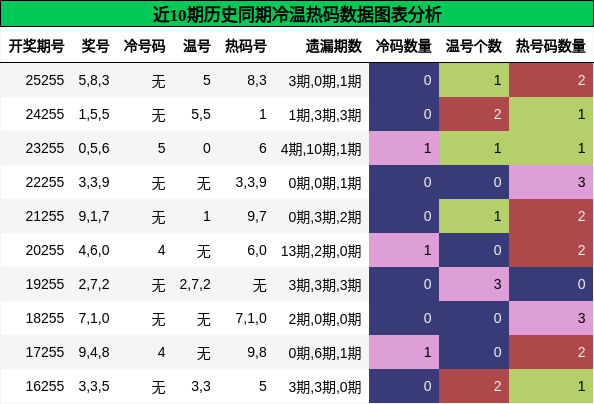 冷温热码分析