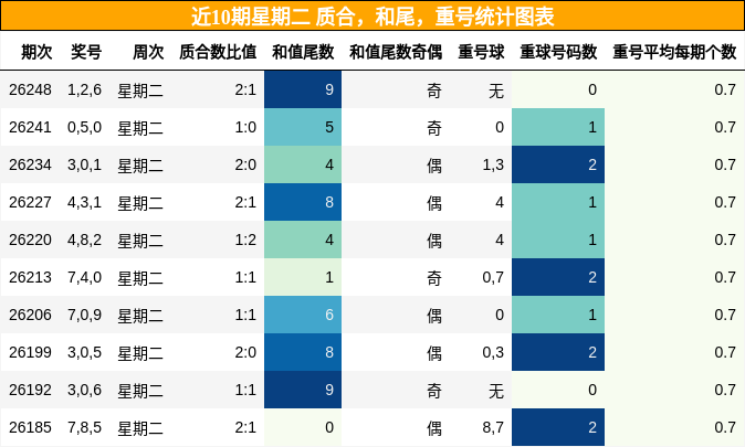 近10期星期二 质合,和尾,重号统计图表