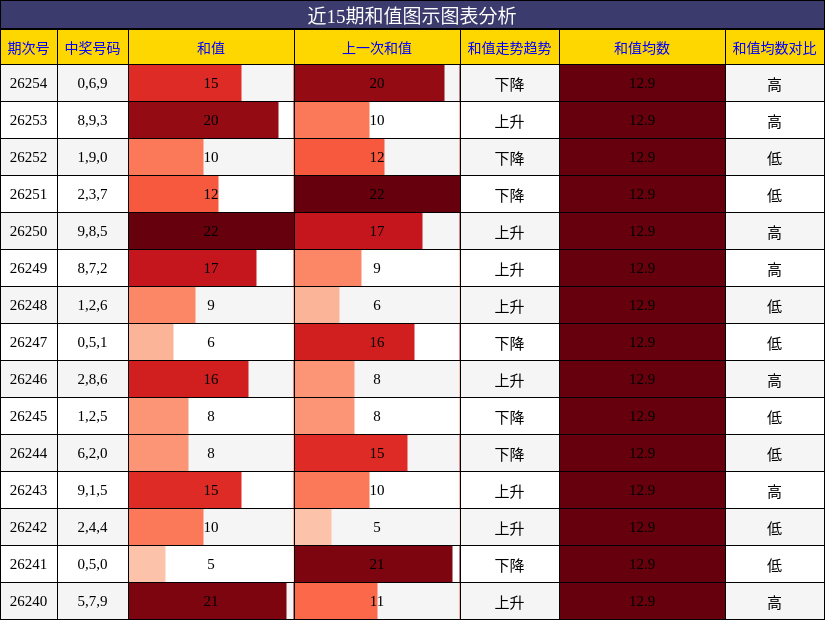和值分析