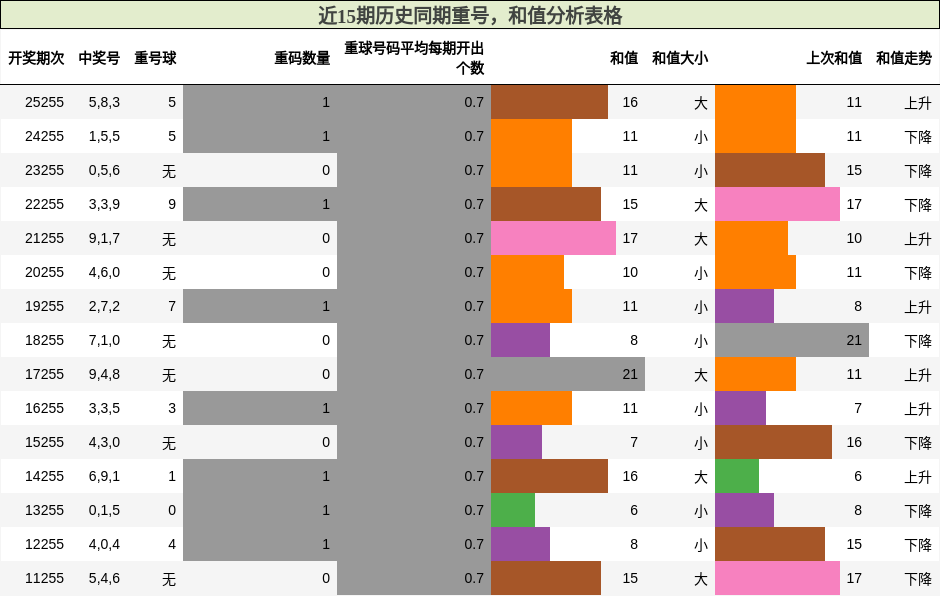 重号分析，和值分析