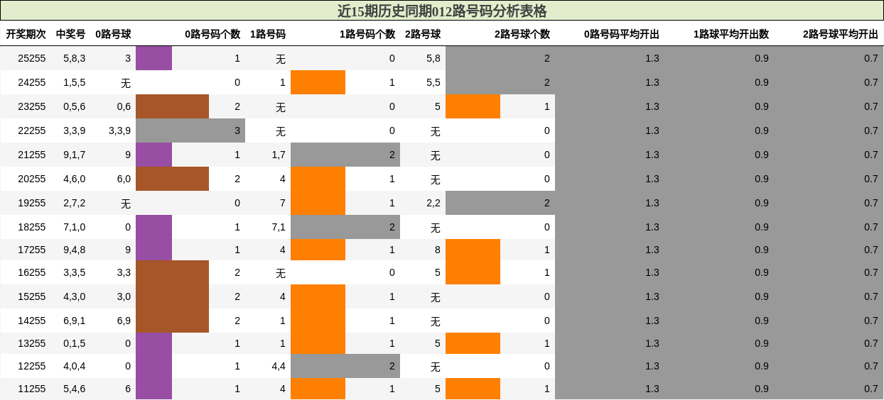 012路号码分析