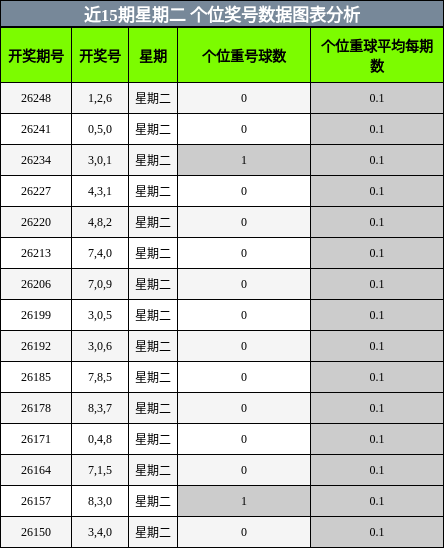近15期星期二 个位奖号数据图表分析