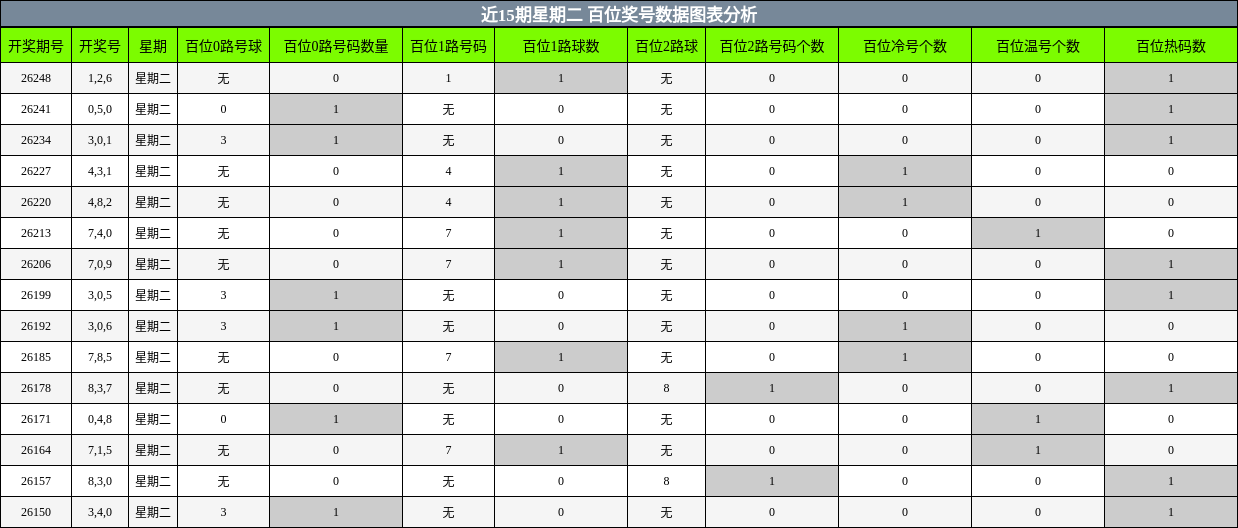 近15期星期二 百位奖号数据图表分析