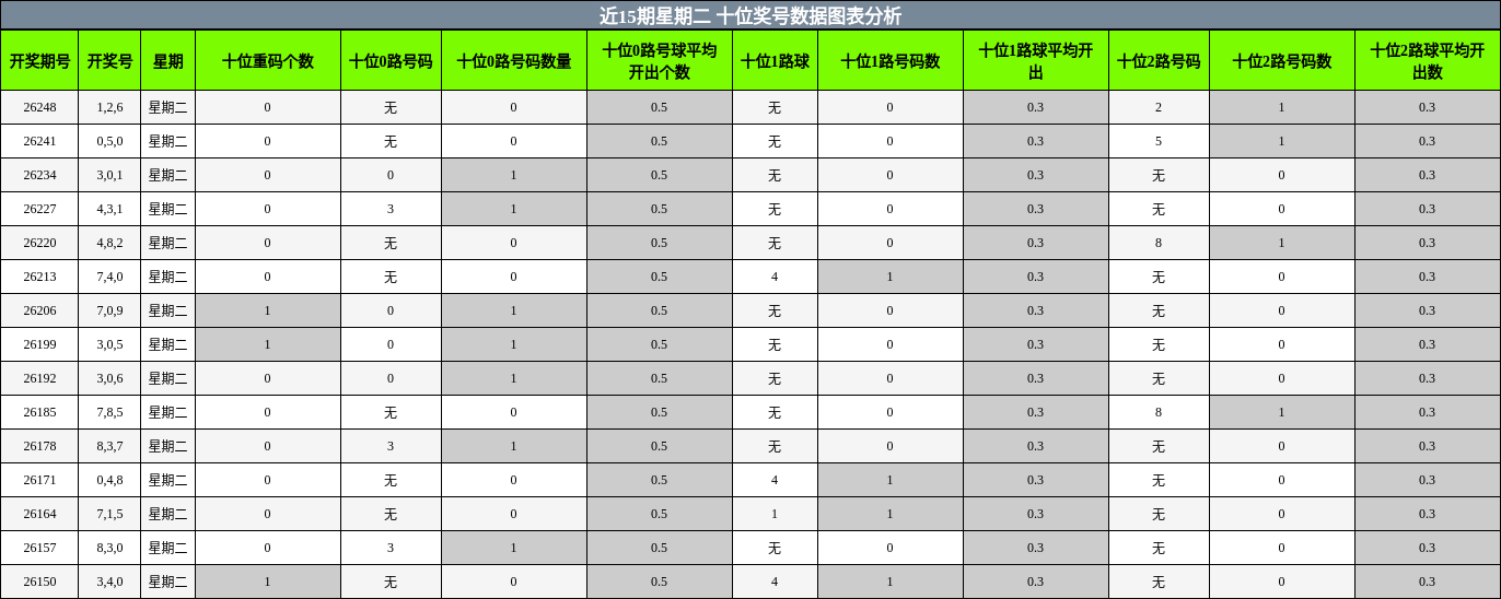 近15期星期二 十位奖号数据图表分析
