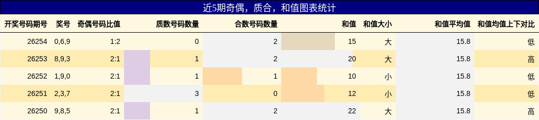 近5期奇偶,质合,和值图表统计