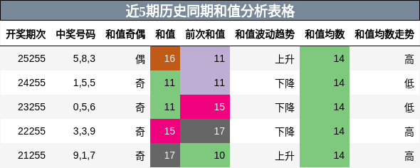 近5期历史同期和值分析表格
