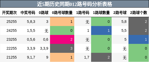 近5期历史同期012路号码分析表格