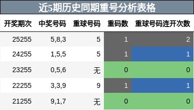 近5期历史同期重号分析表格