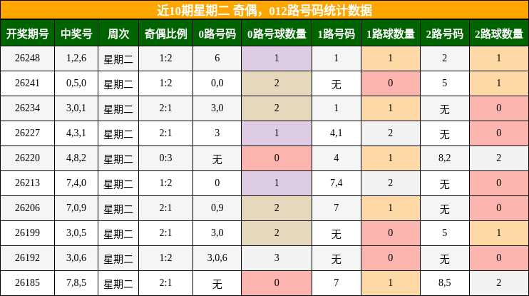 奇偶分析，012路号码分析