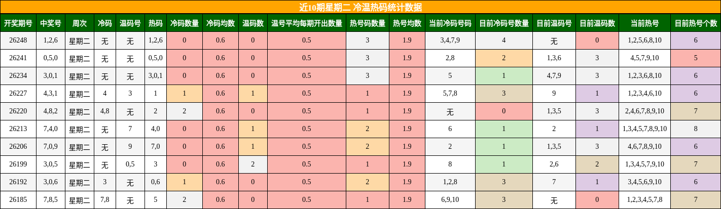 冷温热码分析