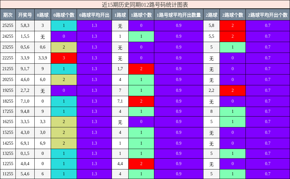 012路号码分析