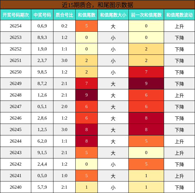 近15期质合,和尾图示数据