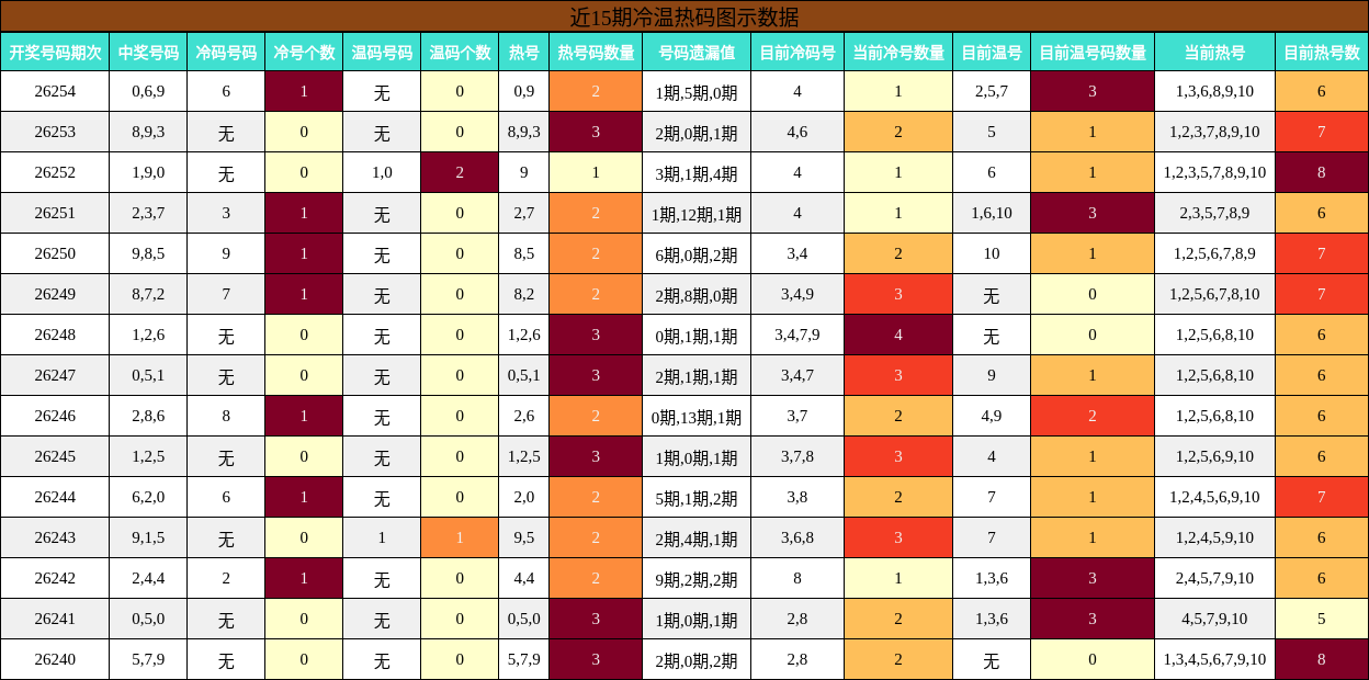 近15期冷温热码图示数据
