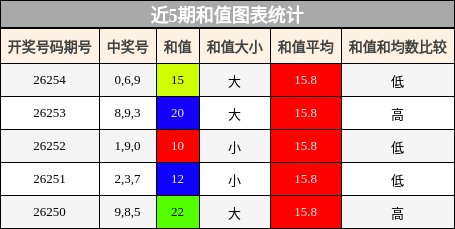 和值分析
