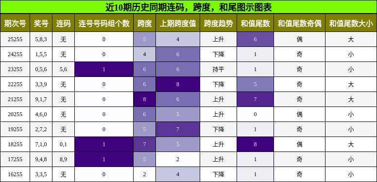 连码分析，跨度分析，和尾分析