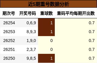近5期重号数据分析