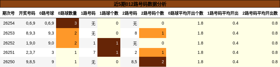 近5期012路号码数据分析
