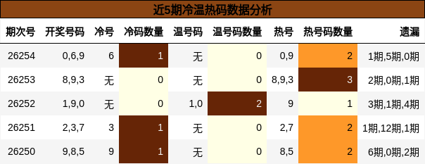 近5期冷温热码数据分析