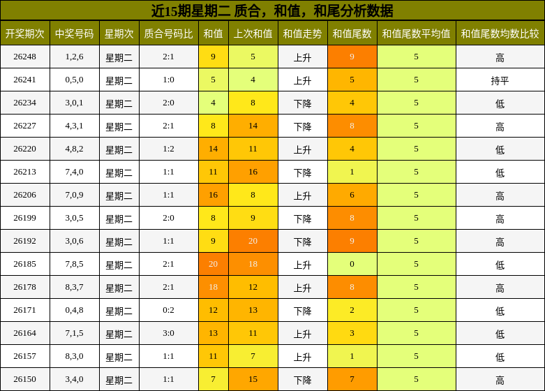 近15期星期二 质合,和值,和尾分析数据