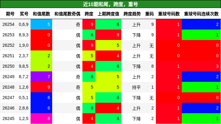 近10期和尾,跨度,重号