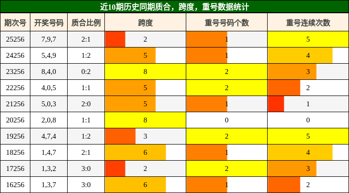 质合分析，跨度分析，重号分析