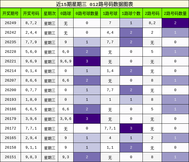 近15期星期三 012路号码数据图表