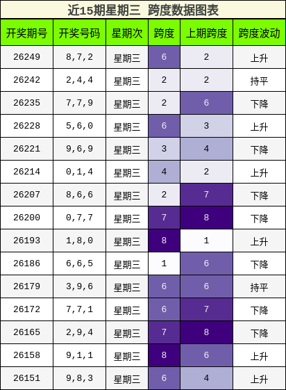 近15期星期三 跨度数据图表