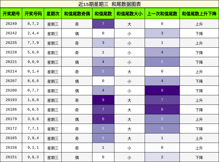 近15期星期三 和尾数据图表