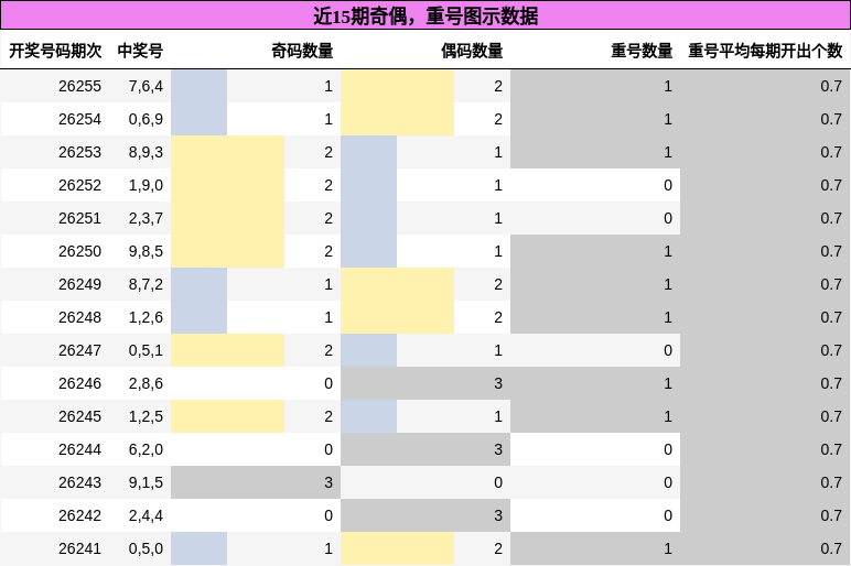 奇偶分析,重号分析