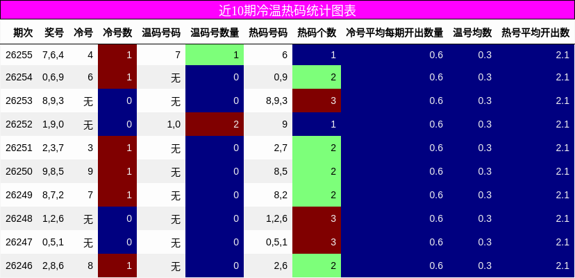 近10期冷温热码统计图表
