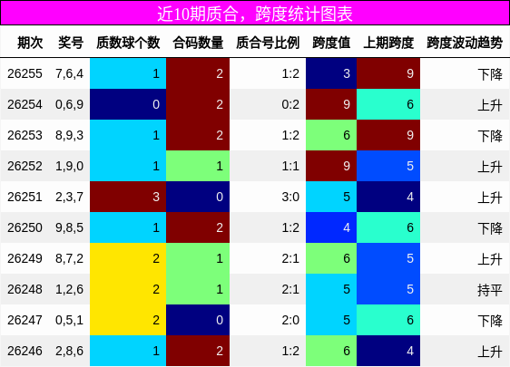 近10期质合与跨度统计图表