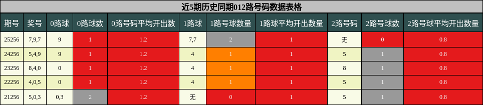 012路号码分析