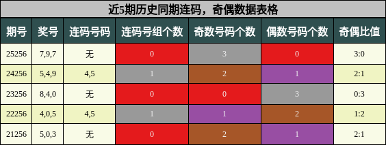 连码分析,奇偶分析