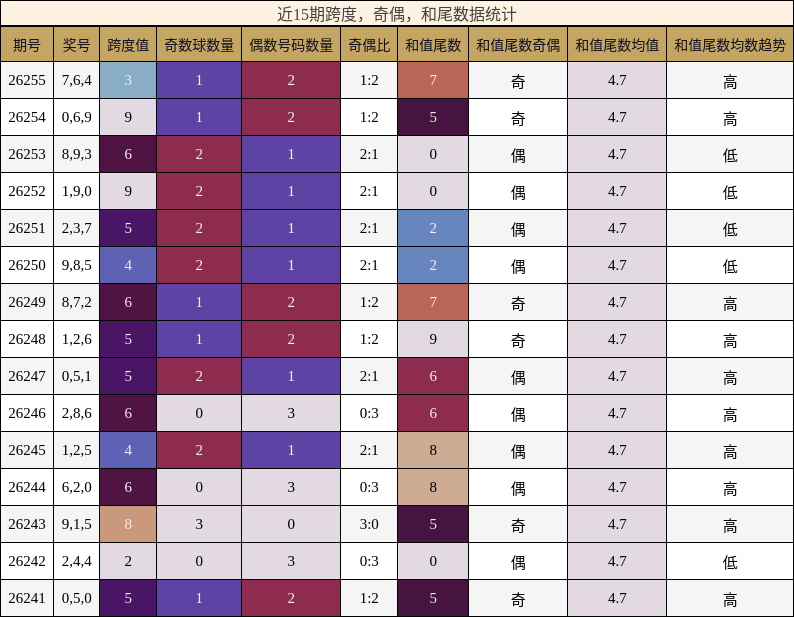 近15期跨度，奇偶，和尾数据统计