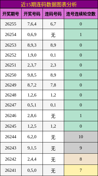 近15期连码数据图表分析