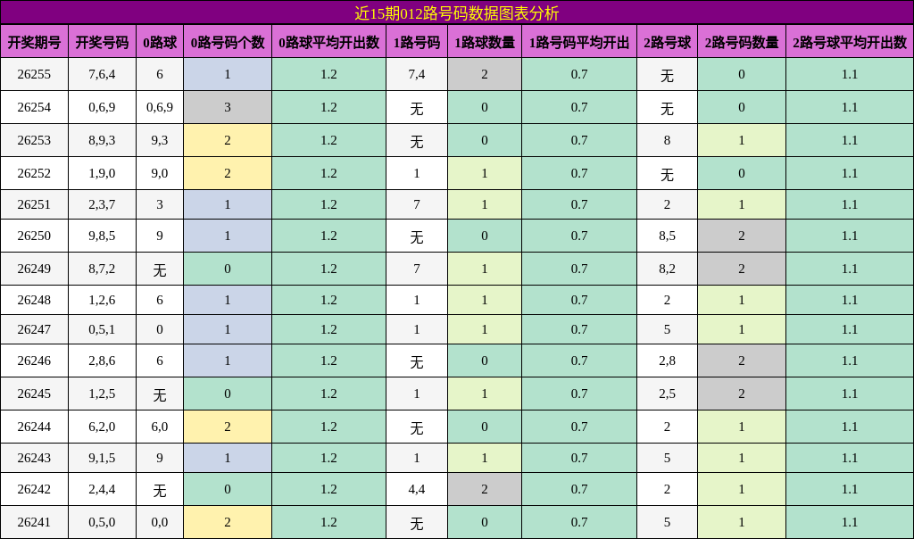 近15期012路号码数据图表分析