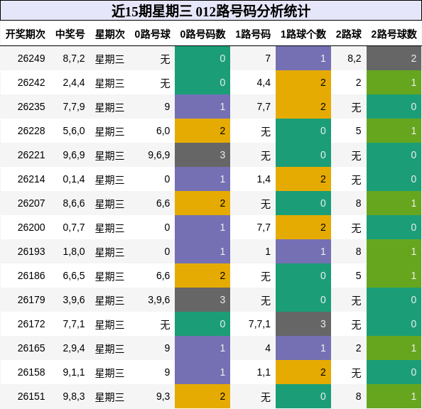 012路号码分析