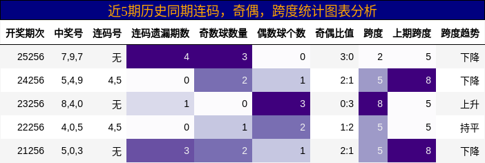 连码分析，奇偶分析，跨度分析
