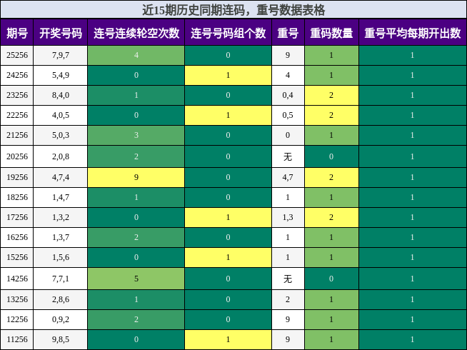 连码分析，重号分析