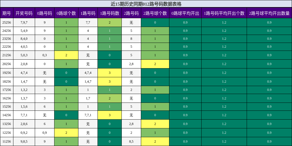 012路号码分析