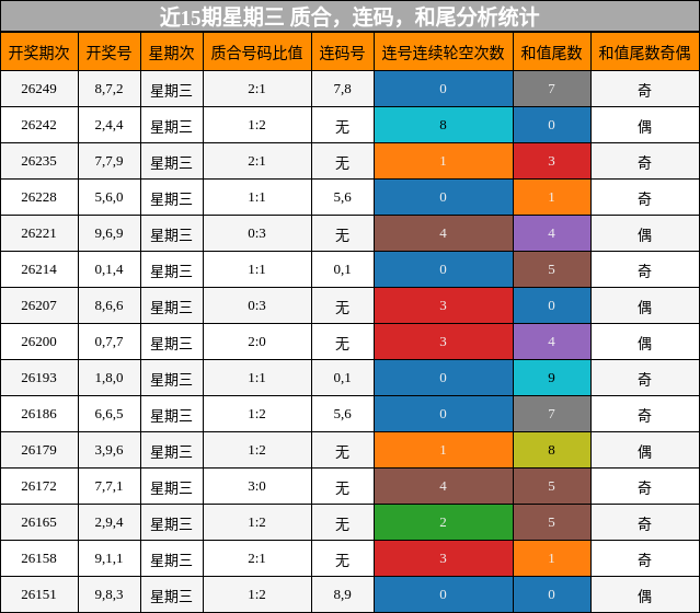 近15期星期三 质合,连码,和尾分析统计