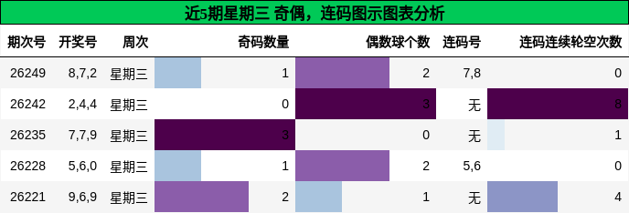 奇偶分析，连码分析