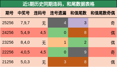 连码分析,和尾分析