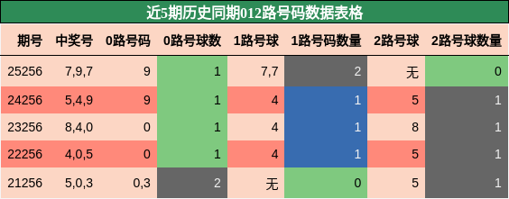 012路号码分析