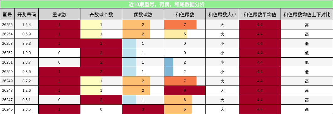 重号分析,奇偶分析,和尾分析