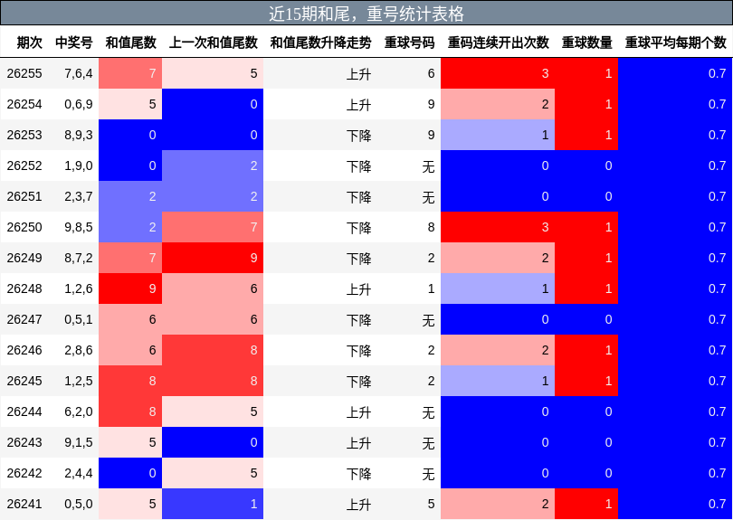 和尾分析,重号分析